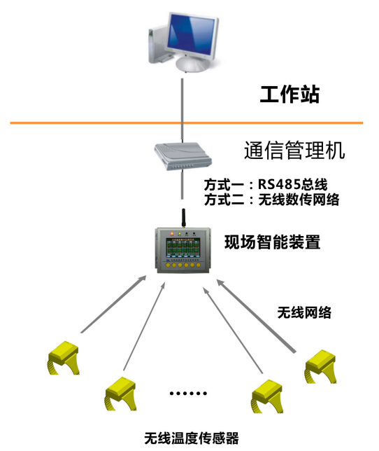 电力设备监测维护