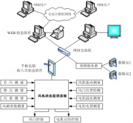 矿用风机状态监测与故障诊断系统